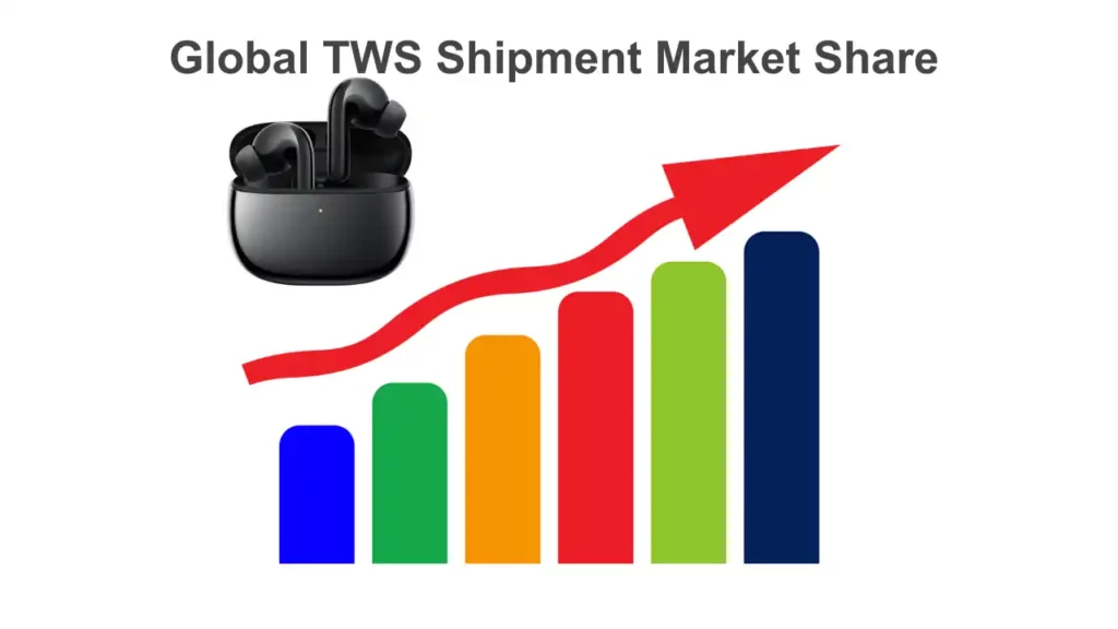 TWS Shipment Market share globally